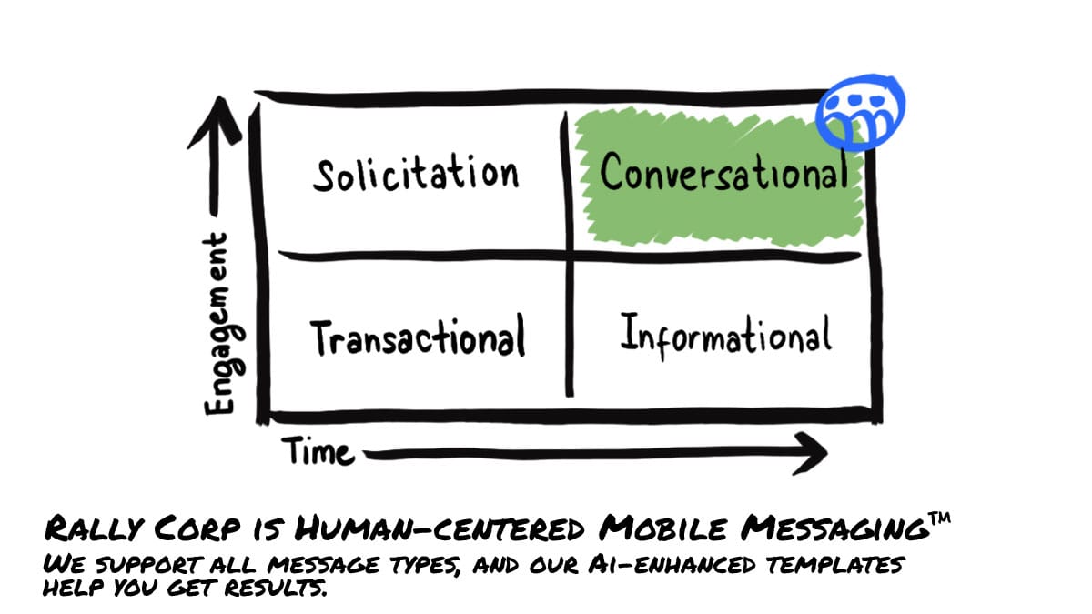 SMS Impact Quadrant showing four types of messages: Rally Corp is human-centered mobile messaging. We support all message types, and our AI-enhanced templates help you get results.