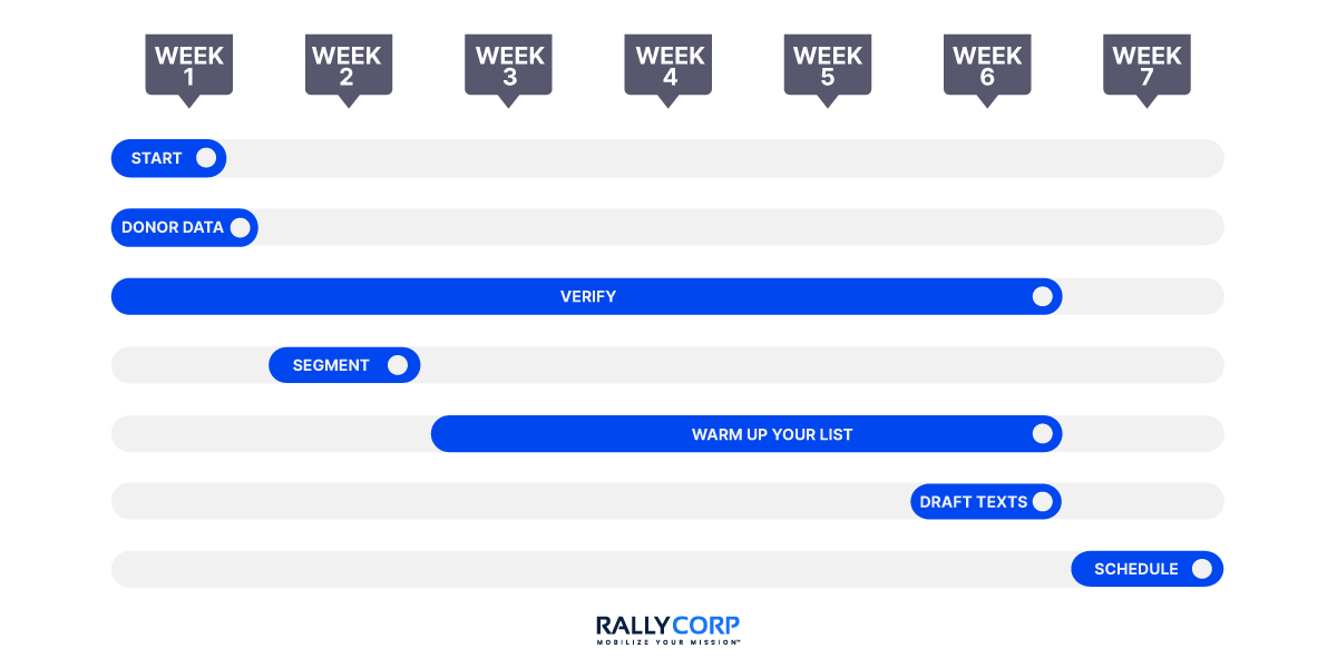 Calendar showing how long it takes to set up and implement a text message campaign.