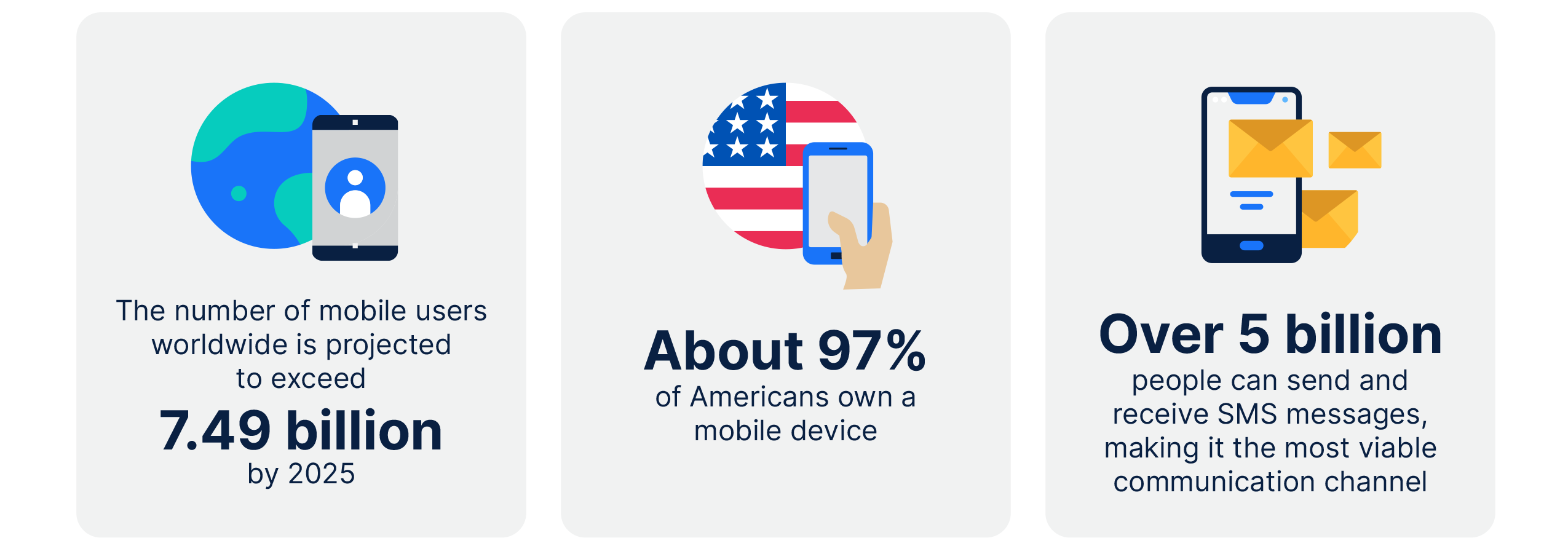 Infographic: The number of mobile users worldwide is projected to exceed 7.49 billion by 2025. About 97% of Americans own a mobile device. Over 5 billion people can send and receive SMS messages, making it the most viable communication channel.