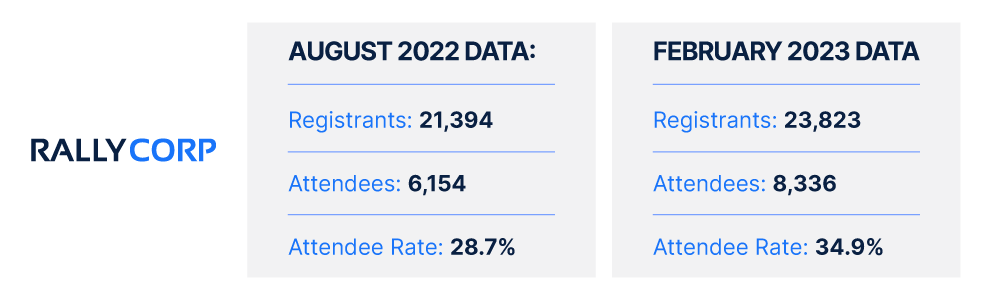 Chart comparing data from August 2022 and February 2023 events.
