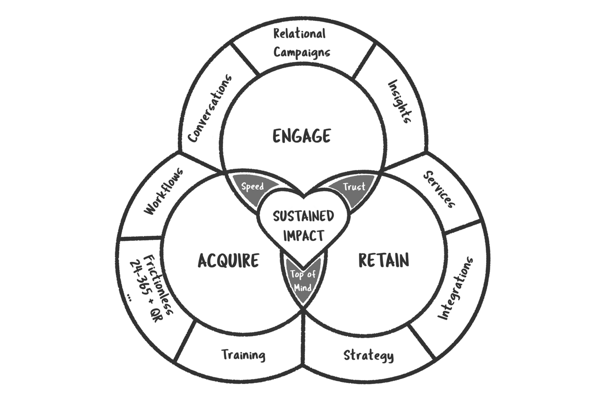 How Rally Creates Sustained Impact for Charities & Causes